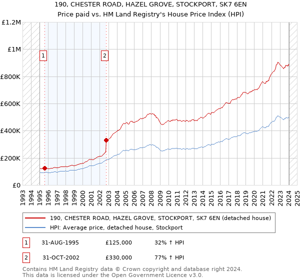 190, CHESTER ROAD, HAZEL GROVE, STOCKPORT, SK7 6EN: Price paid vs HM Land Registry's House Price Index