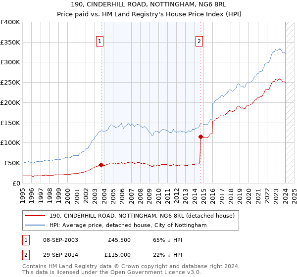 190, CINDERHILL ROAD, NOTTINGHAM, NG6 8RL: Price paid vs HM Land Registry's House Price Index