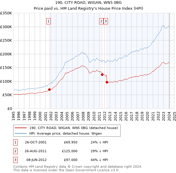 190, CITY ROAD, WIGAN, WN5 0BG: Price paid vs HM Land Registry's House Price Index
