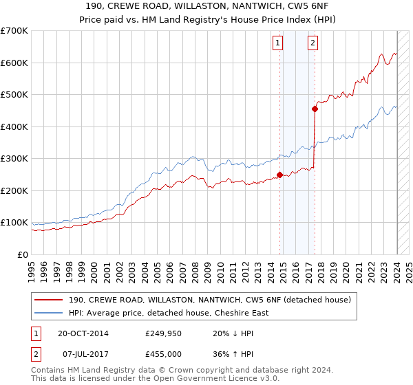 190, CREWE ROAD, WILLASTON, NANTWICH, CW5 6NF: Price paid vs HM Land Registry's House Price Index
