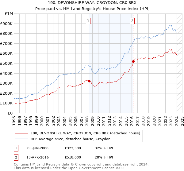 190, DEVONSHIRE WAY, CROYDON, CR0 8BX: Price paid vs HM Land Registry's House Price Index