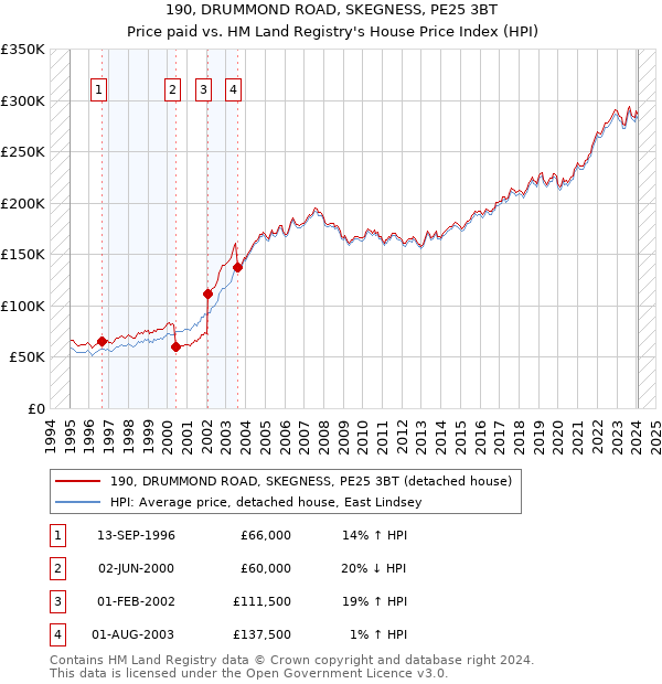 190, DRUMMOND ROAD, SKEGNESS, PE25 3BT: Price paid vs HM Land Registry's House Price Index