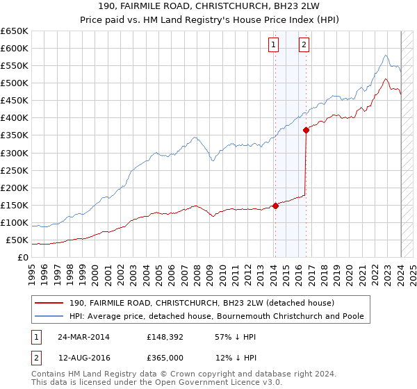 190, FAIRMILE ROAD, CHRISTCHURCH, BH23 2LW: Price paid vs HM Land Registry's House Price Index