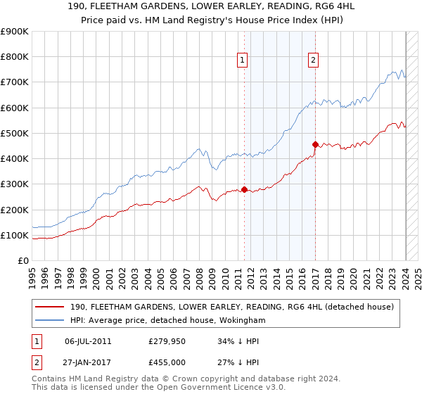 190, FLEETHAM GARDENS, LOWER EARLEY, READING, RG6 4HL: Price paid vs HM Land Registry's House Price Index