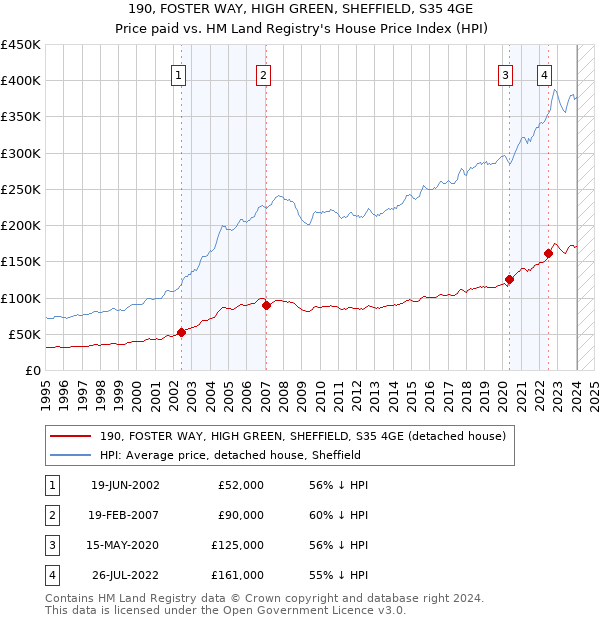 190, FOSTER WAY, HIGH GREEN, SHEFFIELD, S35 4GE: Price paid vs HM Land Registry's House Price Index