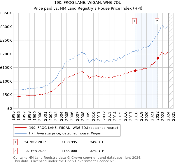 190, FROG LANE, WIGAN, WN6 7DU: Price paid vs HM Land Registry's House Price Index