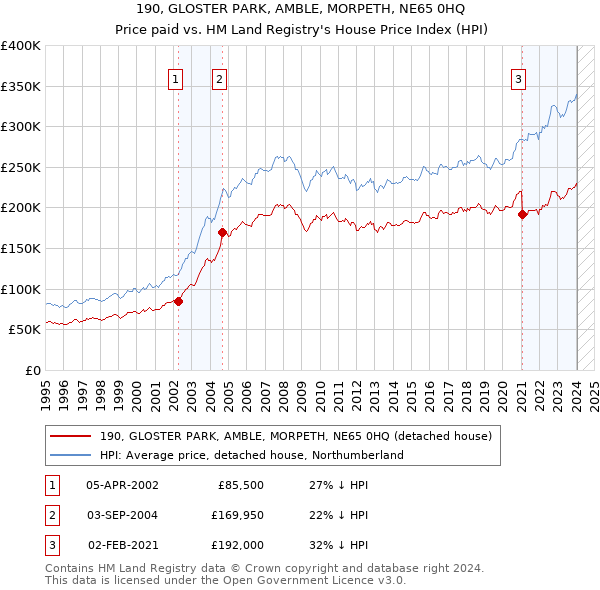 190, GLOSTER PARK, AMBLE, MORPETH, NE65 0HQ: Price paid vs HM Land Registry's House Price Index