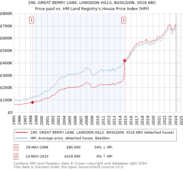 190, GREAT BERRY LANE, LANGDON HILLS, BASILDON, SS16 6BS: Price paid vs HM Land Registry's House Price Index
