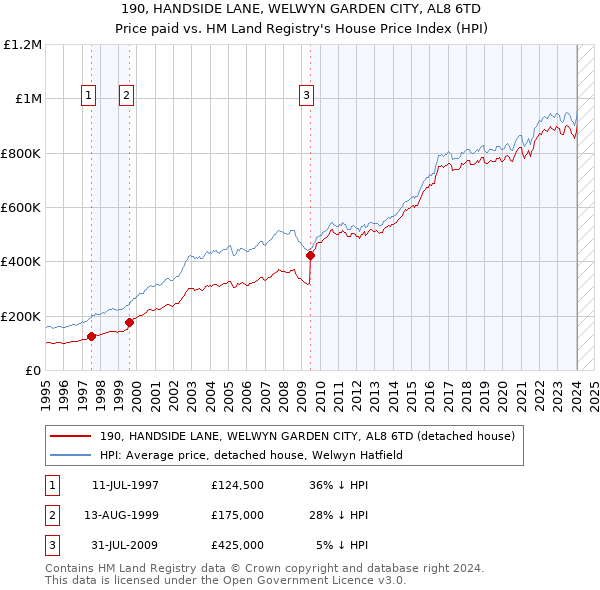 190, HANDSIDE LANE, WELWYN GARDEN CITY, AL8 6TD: Price paid vs HM Land Registry's House Price Index