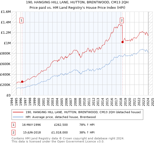 190, HANGING HILL LANE, HUTTON, BRENTWOOD, CM13 2QH: Price paid vs HM Land Registry's House Price Index