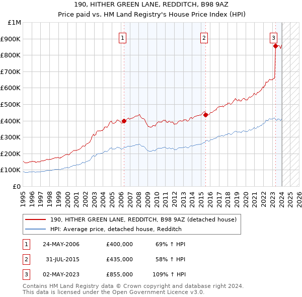 190, HITHER GREEN LANE, REDDITCH, B98 9AZ: Price paid vs HM Land Registry's House Price Index