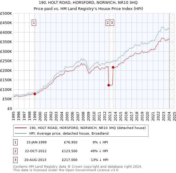 190, HOLT ROAD, HORSFORD, NORWICH, NR10 3HQ: Price paid vs HM Land Registry's House Price Index