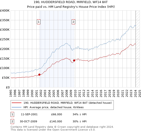190, HUDDERSFIELD ROAD, MIRFIELD, WF14 8AT: Price paid vs HM Land Registry's House Price Index