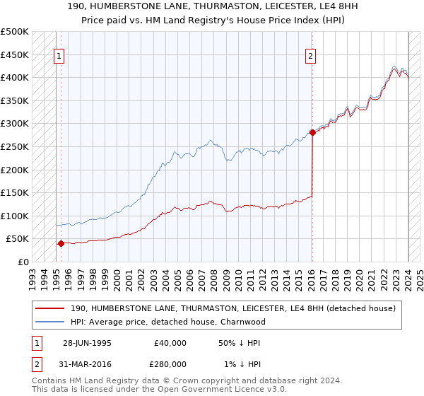 190, HUMBERSTONE LANE, THURMASTON, LEICESTER, LE4 8HH: Price paid vs HM Land Registry's House Price Index