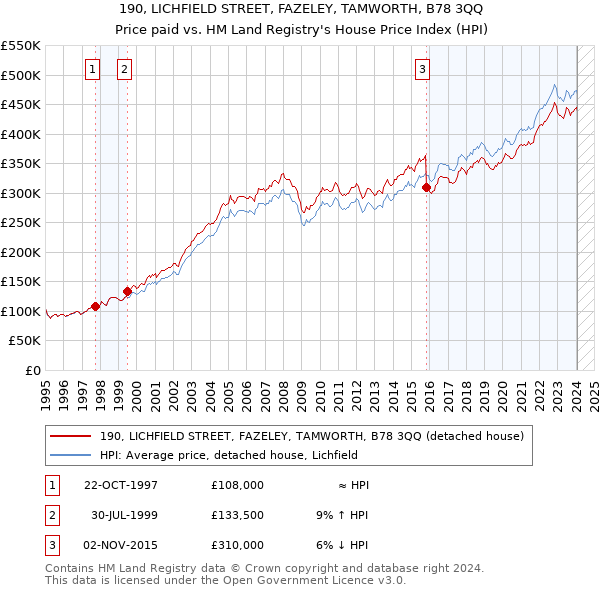 190, LICHFIELD STREET, FAZELEY, TAMWORTH, B78 3QQ: Price paid vs HM Land Registry's House Price Index