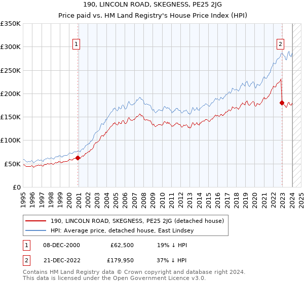 190, LINCOLN ROAD, SKEGNESS, PE25 2JG: Price paid vs HM Land Registry's House Price Index