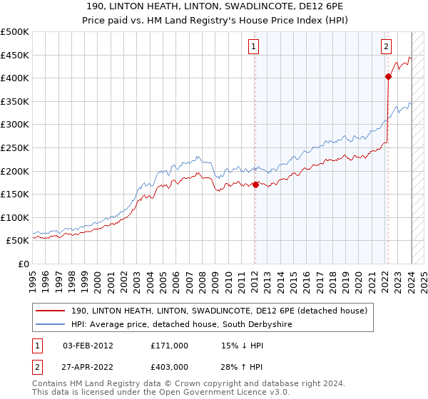190, LINTON HEATH, LINTON, SWADLINCOTE, DE12 6PE: Price paid vs HM Land Registry's House Price Index