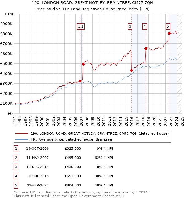 190, LONDON ROAD, GREAT NOTLEY, BRAINTREE, CM77 7QH: Price paid vs HM Land Registry's House Price Index