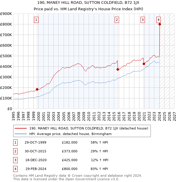 190, MANEY HILL ROAD, SUTTON COLDFIELD, B72 1JX: Price paid vs HM Land Registry's House Price Index