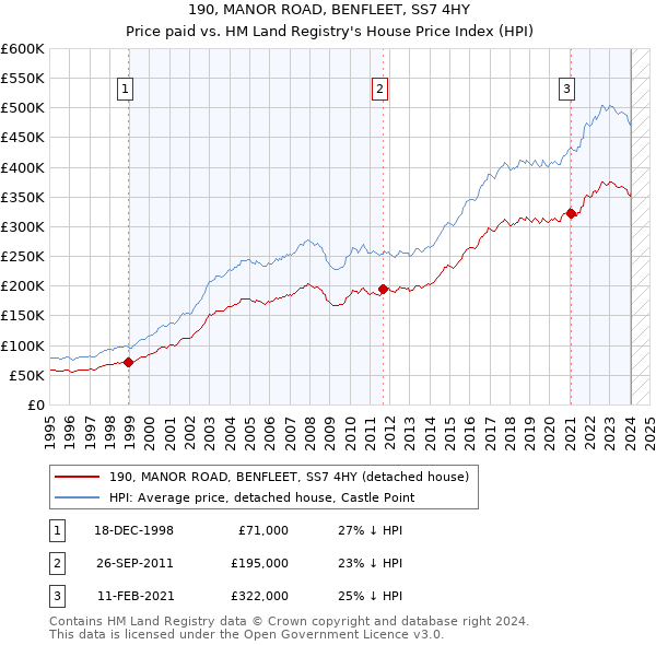 190, MANOR ROAD, BENFLEET, SS7 4HY: Price paid vs HM Land Registry's House Price Index