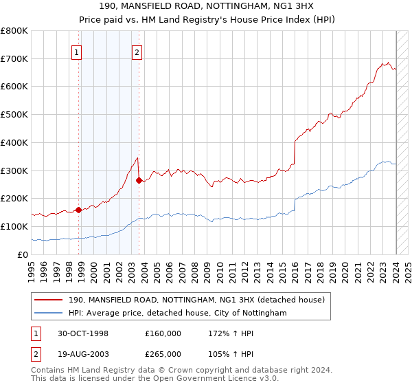 190, MANSFIELD ROAD, NOTTINGHAM, NG1 3HX: Price paid vs HM Land Registry's House Price Index