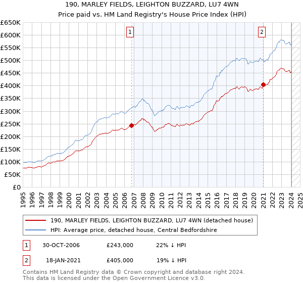 190, MARLEY FIELDS, LEIGHTON BUZZARD, LU7 4WN: Price paid vs HM Land Registry's House Price Index