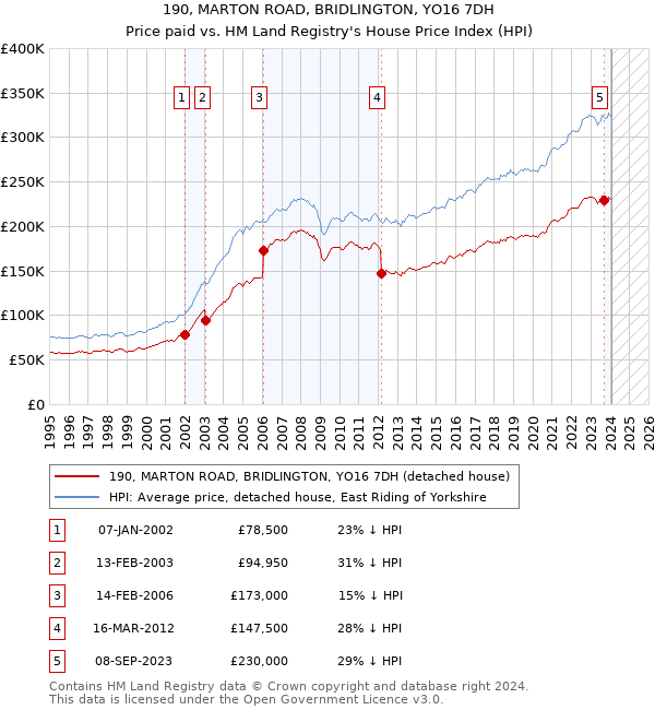 190, MARTON ROAD, BRIDLINGTON, YO16 7DH: Price paid vs HM Land Registry's House Price Index