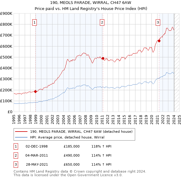 190, MEOLS PARADE, WIRRAL, CH47 6AW: Price paid vs HM Land Registry's House Price Index