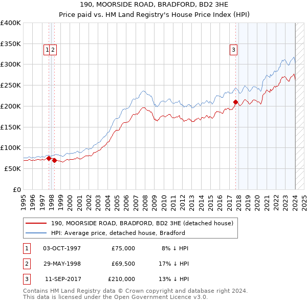 190, MOORSIDE ROAD, BRADFORD, BD2 3HE: Price paid vs HM Land Registry's House Price Index