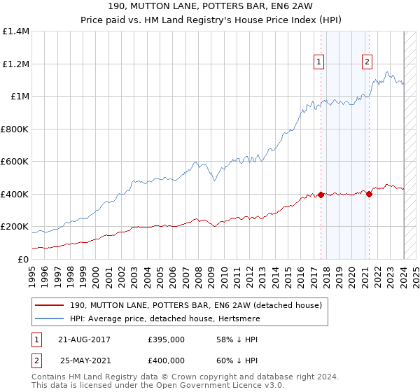 190, MUTTON LANE, POTTERS BAR, EN6 2AW: Price paid vs HM Land Registry's House Price Index
