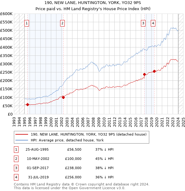 190, NEW LANE, HUNTINGTON, YORK, YO32 9PS: Price paid vs HM Land Registry's House Price Index