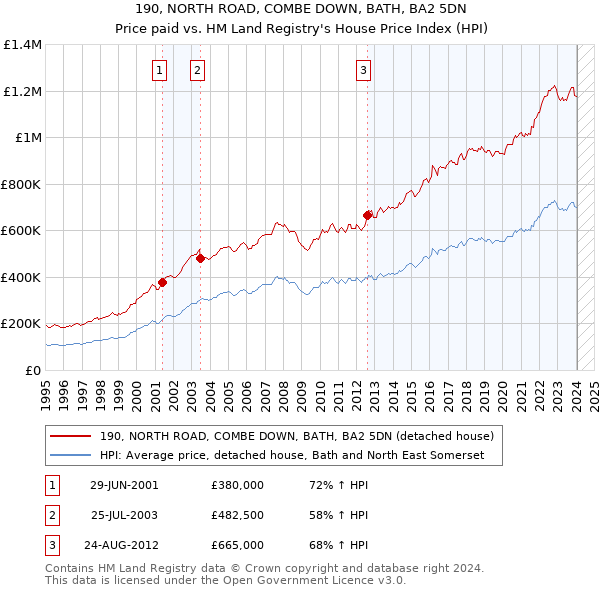 190, NORTH ROAD, COMBE DOWN, BATH, BA2 5DN: Price paid vs HM Land Registry's House Price Index