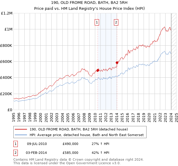 190, OLD FROME ROAD, BATH, BA2 5RH: Price paid vs HM Land Registry's House Price Index