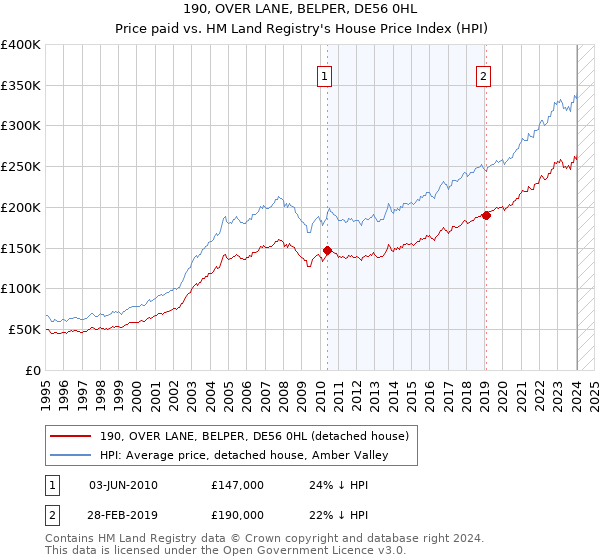 190, OVER LANE, BELPER, DE56 0HL: Price paid vs HM Land Registry's House Price Index
