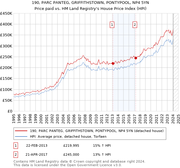 190, PARC PANTEG, GRIFFITHSTOWN, PONTYPOOL, NP4 5YN: Price paid vs HM Land Registry's House Price Index