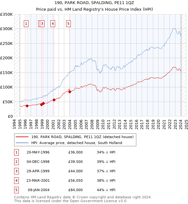 190, PARK ROAD, SPALDING, PE11 1QZ: Price paid vs HM Land Registry's House Price Index