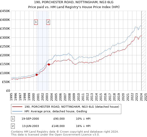 190, PORCHESTER ROAD, NOTTINGHAM, NG3 6LG: Price paid vs HM Land Registry's House Price Index