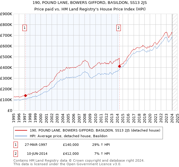 190, POUND LANE, BOWERS GIFFORD, BASILDON, SS13 2JS: Price paid vs HM Land Registry's House Price Index