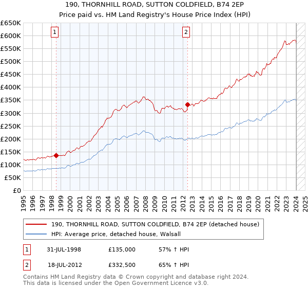 190, THORNHILL ROAD, SUTTON COLDFIELD, B74 2EP: Price paid vs HM Land Registry's House Price Index