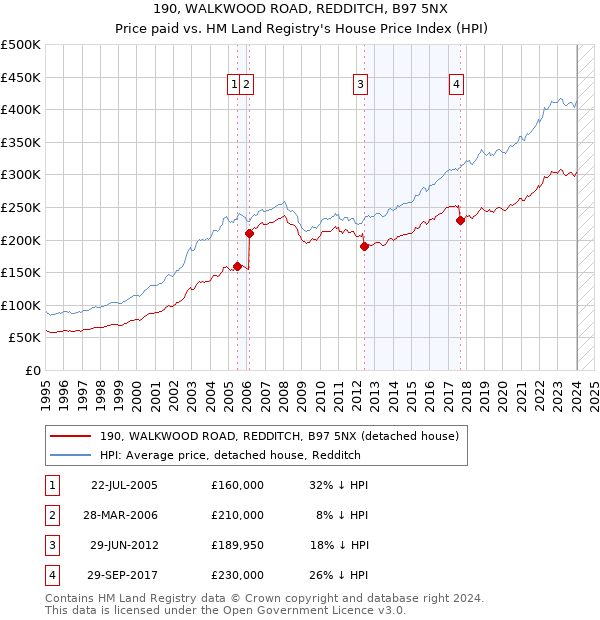 190, WALKWOOD ROAD, REDDITCH, B97 5NX: Price paid vs HM Land Registry's House Price Index