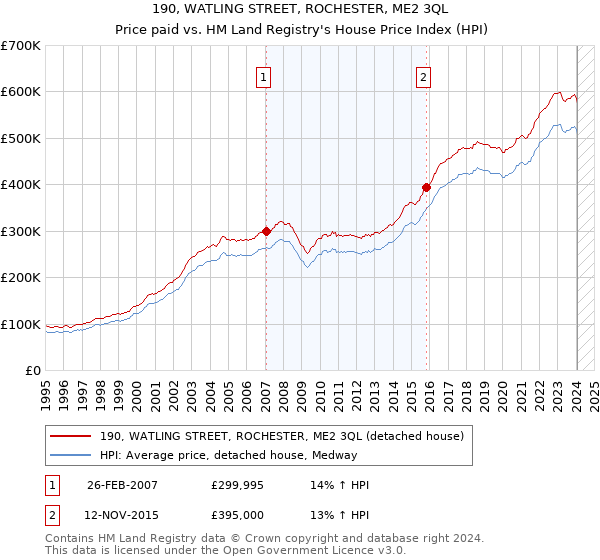 190, WATLING STREET, ROCHESTER, ME2 3QL: Price paid vs HM Land Registry's House Price Index