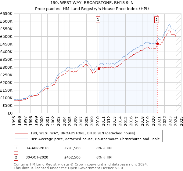 190, WEST WAY, BROADSTONE, BH18 9LN: Price paid vs HM Land Registry's House Price Index