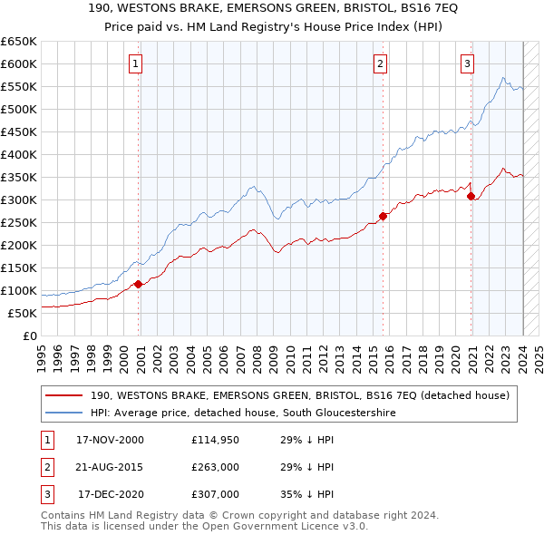 190, WESTONS BRAKE, EMERSONS GREEN, BRISTOL, BS16 7EQ: Price paid vs HM Land Registry's House Price Index
