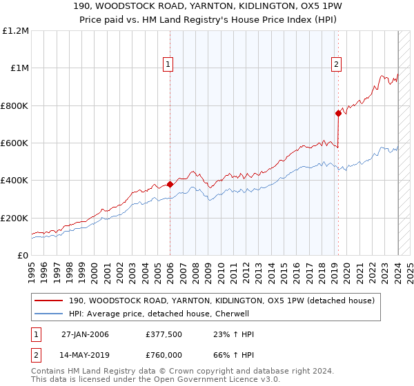 190, WOODSTOCK ROAD, YARNTON, KIDLINGTON, OX5 1PW: Price paid vs HM Land Registry's House Price Index