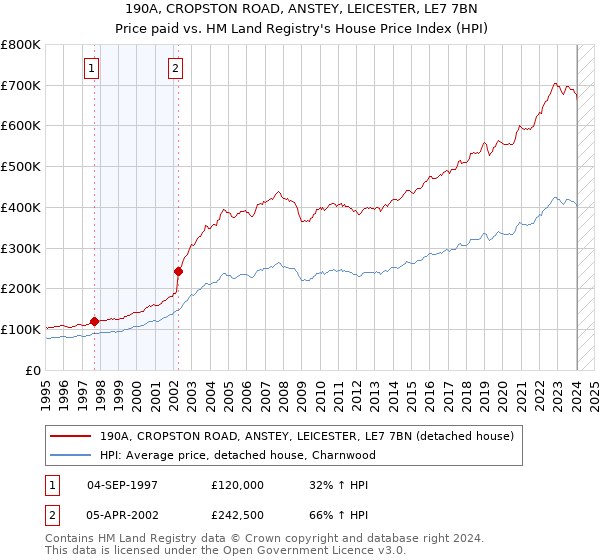 190A, CROPSTON ROAD, ANSTEY, LEICESTER, LE7 7BN: Price paid vs HM Land Registry's House Price Index
