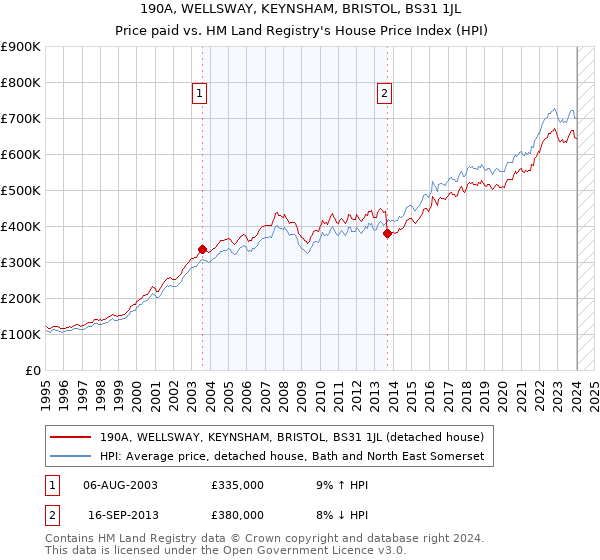190A, WELLSWAY, KEYNSHAM, BRISTOL, BS31 1JL: Price paid vs HM Land Registry's House Price Index