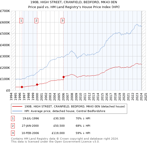 190B, HIGH STREET, CRANFIELD, BEDFORD, MK43 0EN: Price paid vs HM Land Registry's House Price Index
