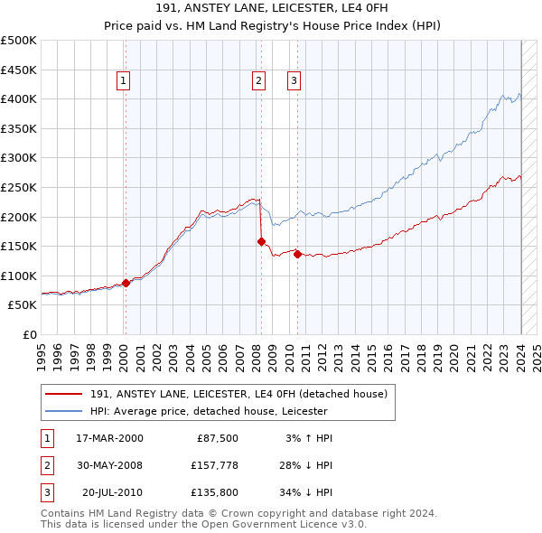 191, ANSTEY LANE, LEICESTER, LE4 0FH: Price paid vs HM Land Registry's House Price Index