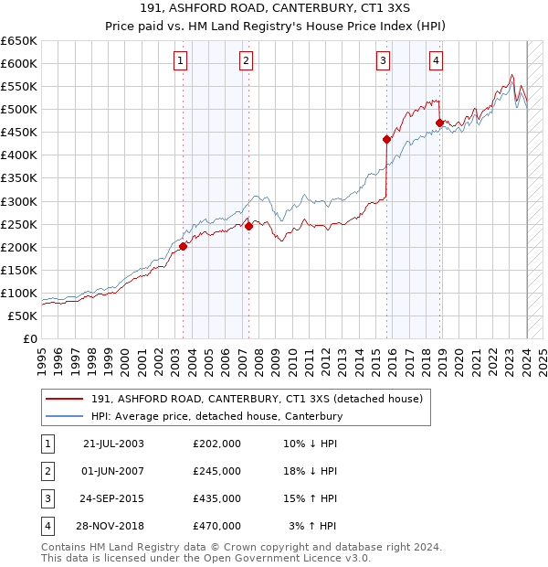 191, ASHFORD ROAD, CANTERBURY, CT1 3XS: Price paid vs HM Land Registry's House Price Index
