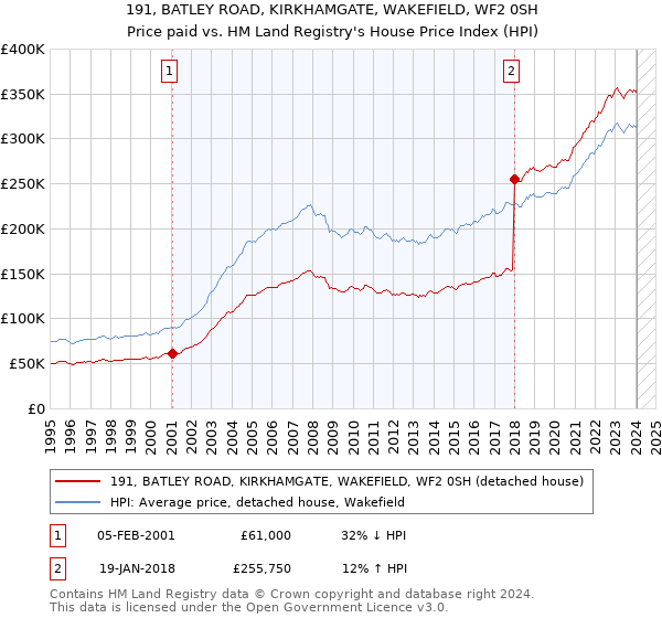 191, BATLEY ROAD, KIRKHAMGATE, WAKEFIELD, WF2 0SH: Price paid vs HM Land Registry's House Price Index